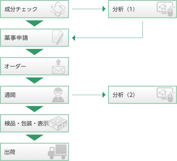 受託業務の流れ