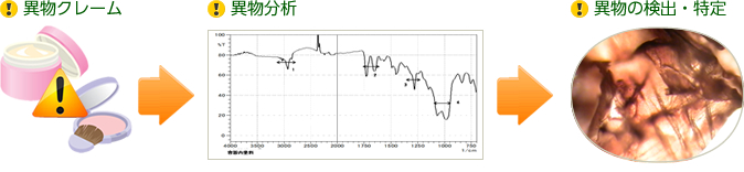 クレーム分析　フロー図